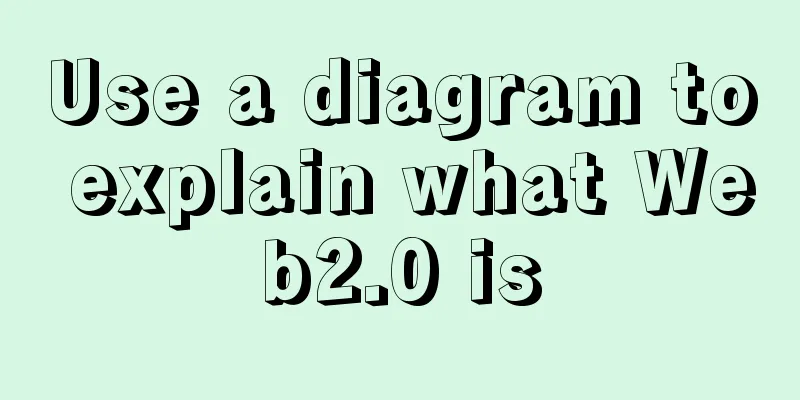 Use a diagram to explain what Web2.0 is