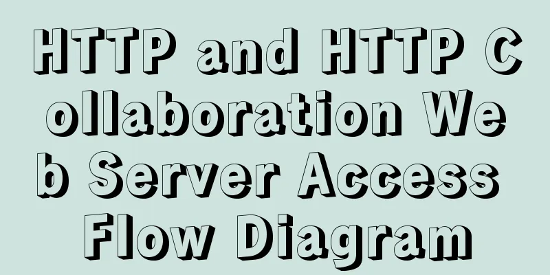 HTTP and HTTP Collaboration Web Server Access Flow Diagram